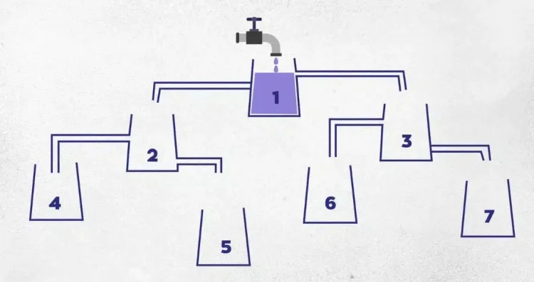 Mπορείτε να βρείτε ποια δεξαμενή θα γεμίσει πρώτη με νερό σε 20 δευτερόλεπτα;