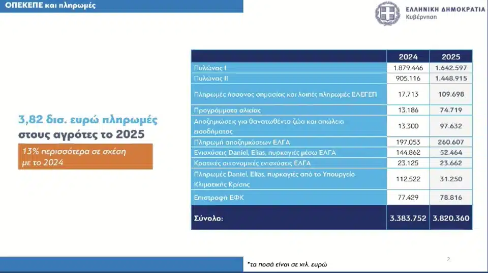 Οι ανακοινώσεις της κυβέρνησης για τα μέτρα στήριξης στους αγρότες 1 opekepe plirwmes.jpg