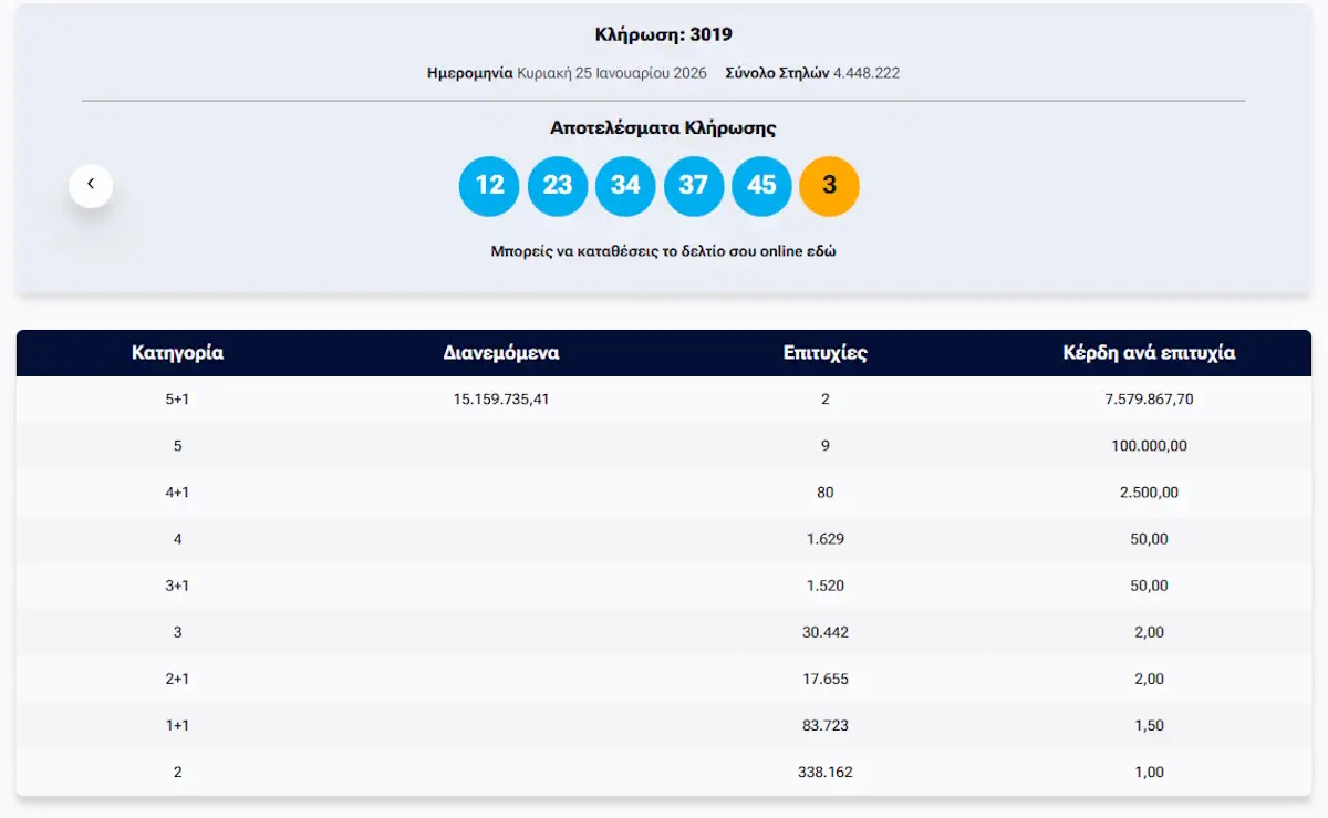 Κλήρωση Τζόκερ: Αυτοί είναι οι τυχεροί αριθμοί για τα 15 εκατ. ευρώ - Δύο υπερτυχεροί 1 tyxeroi arithmoi tzoker 25012026