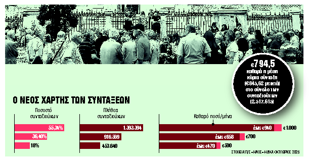 Δέκα «μαχαίρια» στις συντάξεις - Πώς χιλιάδες άνθρωποι θα χάσουν 3,5 δισ. ευρώ μέσα στο 2026 2 %CE%9F %CE%9D%CE%95%CE%9F%CE%A3 %CE%A7%CE%91%CE%A1%CE%A4%CE%97%CE%A3 %CE%A4%CE%A9%CE%9D %CE%A3%CE%A5%CE%9D%CE%A4%CE%91%CE%9E%CE%95%CE%A9%CE%9D 1